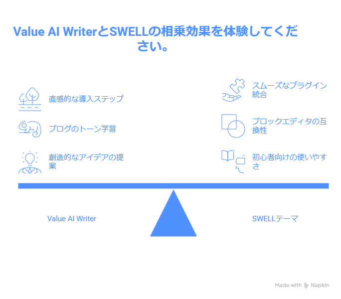 Value AI Writerレビュー：SWELLテーマとの相性がブログ運営を劇的に変える！