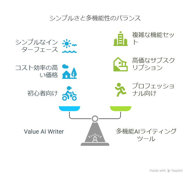 Value AI Writerレビュー：ブログ運営者のためのAIライティングツール



このドキュメントでは、ブログ運営者の間で話題のAIライティングツール「Value AI Writer」について、実際に使用した経験をもとに、その特徴、使い方、料金プラン、そしてメリット・デメリットを詳しく解説します。特に、ブログ初心者や副業ブロガーにとって、記事作成の効率化やSEO対策にどのように役立つのか、具体的な事例を交えながらご紹介します。



Value AI Writerとは？



AIライティングツールが続々と登場する中、「Value AI Writer」はブログ執筆に特化した構成と機能を持つツールとして注目されています。自動生成ツールというと難しそうなイメージがありますが、実際には初心者ほどメリットを感じやすい設計になっています。特に「WordPressブログ向けに最適化された構成提案」と「SEOを意識した自然な文章生成」に力を入れており、ChatGPTのような会話型AIやJasperのような多機能型とは異なり、ブログという形に最初から照準を絞って設計されているのが特徴です。WordPressを使っている人なら、一度試してみる価値があるでしょう。



シンプルな設計で初心者でも使いやすい



Value AI Writerのインターフェースは非常にシンプルで、余計なメニューがなく、ボタンの数や配置も最小限に抑えられています。これにより、初心者が迷うことなく使い始めることができます。例えば、「このキーワードで記事を書きたいな」と思ったら、その場で入力するだけで構成が自動生成されます。書きたい気持ちが冷めないうちに、すぐ本文作成に進めるのは大きな利点です。



コストパフォーマンスに優れた設計



Value AI Writerは、価格も良心的です。高機能すぎて使いこなせないツールとは異なり、「構成作成」「本文生成」「SEOアドバイス」という必要最小限にして最大効率な機能だけが詰め込まれています。機能数で勝負するツールに比べるとやれることは少ないかもしれませんが、「ブログを書く」という一点に関しては何の不自由も感じません。機能が絞られている分、操作方法もシンプルなので迷うことがなく、ストレスを感じずに使い続けられます。



Value AI Writerの特徴や使い方



Value AI Writerの中心となる機能は「構成作成」と「文章生成」、そして「SEO補助」です。



記事構成を自動で提案



キーワードを入力すると、Value AI Writerが自動で記事の構成案を提案してくれます。これにはH2やH3といった見出し構成も含まれており、初心者でも自然な記事の流れをつかみやすくなっています。例えば、「副業　始め方」というキーワードを入れたとき、導入文から始まり、「副業の種類」「始める際の注意点」「おすすめのツール」といった流れが提示されます。これを元に肉付けしていくことで、構成が一気にクリアになる感覚があります。



文章生成機能も実用的



各見出しに対応する本文を自動生成する機能も便利です。構成が固まったあと、すぐに本文作成画面に移れるので、流れが止まらず一気に記事のベースを作れます。生成された文章は論理的に整っていて文法もきれいですが、どこか“整いすぎている”という印象もあります。自分らしさを出すためには手直しが必要だと感じました。体験談や気持ちの揺れ、ちょっとした独自の言い回しを足すことで、人間らしい文章になります。



SEOアドバイスも補助的に



Value AI Writerには、SEOに関する軽めのアドバイス機能もついています。タイトルと本文のキーワード出現率のバランスや、見出しとの整合性など、基本的なポイントについて指摘してくれます。SEOに不慣れな方にとっては役立つ場面が多く、私も最初の頃はこの数値を見ながらチェックを行っていました。ただし、SEOに正解はないので、あくまで補助的に使うのがいいでしょう。



Value AI Writerの料金プランとお試し利用について



Value AI Writerの料金体系はシンプルで分かりやすく、利用スタイルに合わせて選べます。



月額制とクレジット制が選べる



月額制プランは、毎月一定量のクレジットが付与される仕組みで、ブログを定期的に更新する人にはコスト面で効率的です。一方、クレジット制は必要なときだけ購入する方式で、スポット的に使いたい人や頻度が少ない人におすすめです。



無料トライアル



無料トライアルでは一定量のクレジットが付与され、実際に記事の構成作成や文章生成を体験できます。これにより、Value AI Writerの使い勝手や文章の質を自分の目で確かめられます。



SWELLとの相性が良くて作業効率がアップ



ブログのテーマにSWELLを使っている場合、Value AI Writerで作成した文章をSWELLの編集画面にコピペして装飾する流れがとてもスムーズです。SWELLの使いやすいブロックエディターとの相性が良いので、記事の見た目を整える作業も負担なくこなせます。



Value AI Writerを使ってみて



Value AI Writerはブログ運営のスタイルや経験値によって、向き・不向きが分かれます。



初心者にとって



ブログを始めたばかりの人は、記事の構成をどう考えればいいか悩みやすいですが、Value AI Writerの構成提案や文章生成機能は助け舟となります。記事の大まかな流れを示してくれるので、記事作成のハードルが下がります。



時短ツールとして



すでにブログのスタイルが確立している人にとっては、Value AI Writerはベースとなる文章を素早く用意できる強力な味方です。AIが土台を作ってくれることで、構成を考えたり文章を練ったりする時間を大幅に短縮できます。



副業としてブログを書いている方にもおすすめです



忙しい日常のなかでブログを更新するには、いかに効率的に作業を進めるかが重要です。Value AI Writerはネタ探しから構成作成、初稿のたたき台までカバーしてくれるので、副業でブログを書く人にはとくに頼もしい存在です。



まとめ



Value AI Writerはブログ記事作成に特化したAIライティングツールで、シンプルな操作性とコストパフォーマンスの良さが魅力です。記事構成の自動提案や文章生成、SEO補助機能があり、初心者から経験者、副業ブロガーまで幅広く活用できます。特にWordPressのSWELLテーマとの相性が良く、執筆作業の効率化に役立つツールです。無料トライアルもあるので、まずは試してみることをおすすめします。