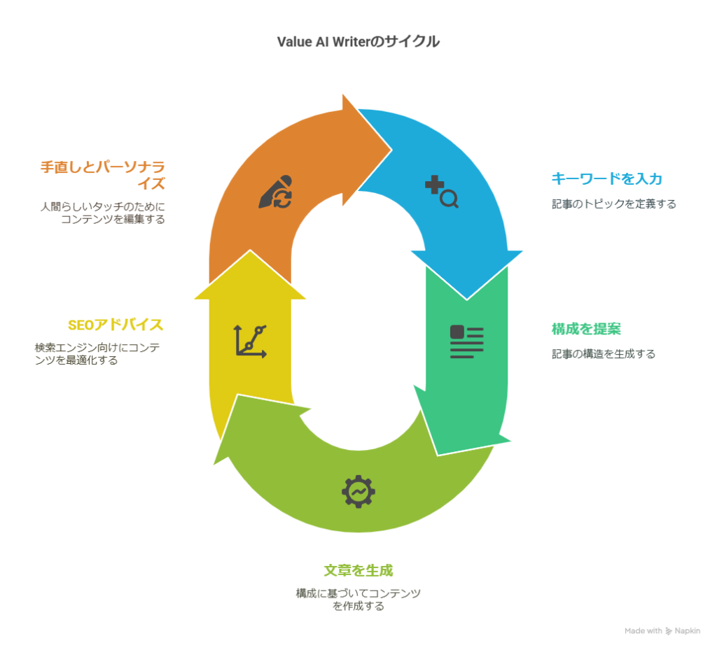Value AI Writerレビュー：ブログ運営者のためのAIライティングツール



このドキュメントでは、ブログ運営者の間で話題のAIライティングツール「Value AI Writer」について、実際に使用した経験をもとに、その特徴、使い方、料金プラン、そしてメリット・デメリットを詳しく解説します。特に、ブログ初心者や副業ブロガーにとって、記事作成の効率化やSEO対策にどのように役立つのか、具体的な事例を交えながらご紹介します。



Value AI Writerとは？



AIライティングツールが続々と登場する中、「Value AI Writer」はブログ執筆に特化した構成と機能を持つツールとして注目されています。自動生成ツールというと難しそうなイメージがありますが、実際には初心者ほどメリットを感じやすい設計になっています。特に「WordPressブログ向けに最適化された構成提案」と「SEOを意識した自然な文章生成」に力を入れており、ChatGPTのような会話型AIやJasperのような多機能型とは異なり、ブログという形に最初から照準を絞って設計されているのが特徴です。WordPressを使っている人なら、一度試してみる価値があるでしょう。



シンプルな設計で初心者でも使いやすい



Value AI Writerのインターフェースは非常にシンプルで、余計なメニューがなく、ボタンの数や配置も最小限に抑えられています。これにより、初心者が迷うことなく使い始めることができます。例えば、「このキーワードで記事を書きたいな」と思ったら、その場で入力するだけで構成が自動生成されます。書きたい気持ちが冷めないうちに、すぐ本文作成に進めるのは大きな利点です。



コストパフォーマンスに優れた設計



Value AI Writerは、価格も良心的です。高機能すぎて使いこなせないツールとは異なり、「構成作成」「本文生成」「SEOアドバイス」という必要最小限にして最大効率な機能だけが詰め込まれています。機能数で勝負するツールに比べるとやれることは少ないかもしれませんが、「ブログを書く」という一点に関しては何の不自由も感じません。機能が絞られている分、操作方法もシンプルなので迷うことがなく、ストレスを感じずに使い続けられます。



Value AI Writerの特徴や使い方



Value AI Writerの中心となる機能は「構成作成」と「文章生成」、そして「SEO補助」です。



記事構成を自動で提案



キーワードを入力すると、Value AI Writerが自動で記事の構成案を提案してくれます。これにはH2やH3といった見出し構成も含まれており、初心者でも自然な記事の流れをつかみやすくなっています。例えば、「副業　始め方」というキーワードを入れたとき、導入文から始まり、「副業の種類」「始める際の注意点」「おすすめのツール」といった流れが提示されます。これを元に肉付けしていくことで、構成が一気にクリアになる感覚があります。



文章生成機能も実用的



各見出しに対応する本文を自動生成する機能も便利です。構成が固まったあと、すぐに本文作成画面に移れるので、流れが止まらず一気に記事のベースを作れます。生成された文章は論理的に整っていて文法もきれいですが、どこか“整いすぎている”という印象もあります。自分らしさを出すためには手直しが必要だと感じました。体験談や気持ちの揺れ、ちょっとした独自の言い回しを足すことで、人間らしい文章になります。



SEOアドバイスも補助的に



Value AI Writerには、SEOに関する軽めのアドバイス機能もついています。タイトルと本文のキーワード出現率のバランスや、見出しとの整合性など、基本的なポイントについて指摘してくれます。SEOに不慣れな方にとっては役立つ場面が多く、私も最初の頃はこの数値を見ながらチェックを行っていました。ただし、SEOに正解はないので、あくまで補助的に使うのがいいでしょう。



Value AI Writerの料金プランとお試し利用について



Value AI Writerの料金体系はシンプルで分かりやすく、利用スタイルに合わせて選べます。



月額制とクレジット制が選べる



月額制プランは、毎月一定量のクレジットが付与される仕組みで、ブログを定期的に更新する人にはコスト面で効率的です。一方、クレジット制は必要なときだけ購入する方式で、スポット的に使いたい人や頻度が少ない人におすすめです。



無料トライアル



無料トライアルでは一定量のクレジットが付与され、実際に記事の構成作成や文章生成を体験できます。これにより、Value AI Writerの使い勝手や文章の質を自分の目で確かめられます。



SWELLとの相性が良くて作業効率がアップ



ブログのテーマにSWELLを使っている場合、Value AI Writerで作成した文章をSWELLの編集画面にコピペして装飾する流れがとてもスムーズです。SWELLの使いやすいブロックエディターとの相性が良いので、記事の見た目を整える作業も負担なくこなせます。



Value AI Writerを使ってみて



Value AI Writerはブログ運営のスタイルや経験値によって、向き・不向きが分かれます。



初心者にとって



ブログを始めたばかりの人は、記事の構成をどう考えればいいか悩みやすいですが、Value AI Writerの構成提案や文章生成機能は助け舟となります。記事の大まかな流れを示してくれるので、記事作成のハードルが下がります。



時短ツールとして



すでにブログのスタイルが確立している人にとっては、Value AI Writerはベースとなる文章を素早く用意できる強力な味方です。AIが土台を作ってくれることで、構成を考えたり文章を練ったりする時間を大幅に短縮できます。



副業としてブログを書いている方にもおすすめです



忙しい日常のなかでブログを更新するには、いかに効率的に作業を進めるかが重要です。Value AI Writerはネタ探しから構成作成、初稿のたたき台までカバーしてくれるので、副業でブログを書く人にはとくに頼もしい存在です。



まとめ



Value AI Writerはブログ記事作成に特化したAIライティングツールで、シンプルな操作性とコストパフォーマンスの良さが魅力です。記事構成の自動提案や文章生成、SEO補助機能があり、初心者から経験者、副業ブロガーまで幅広く活用できます。特にWordPressのSWELLテーマとの相性が良く、執筆作業の効率化に役立つツールです。無料トライアルもあるので、まずは試してみることをおすすめします。