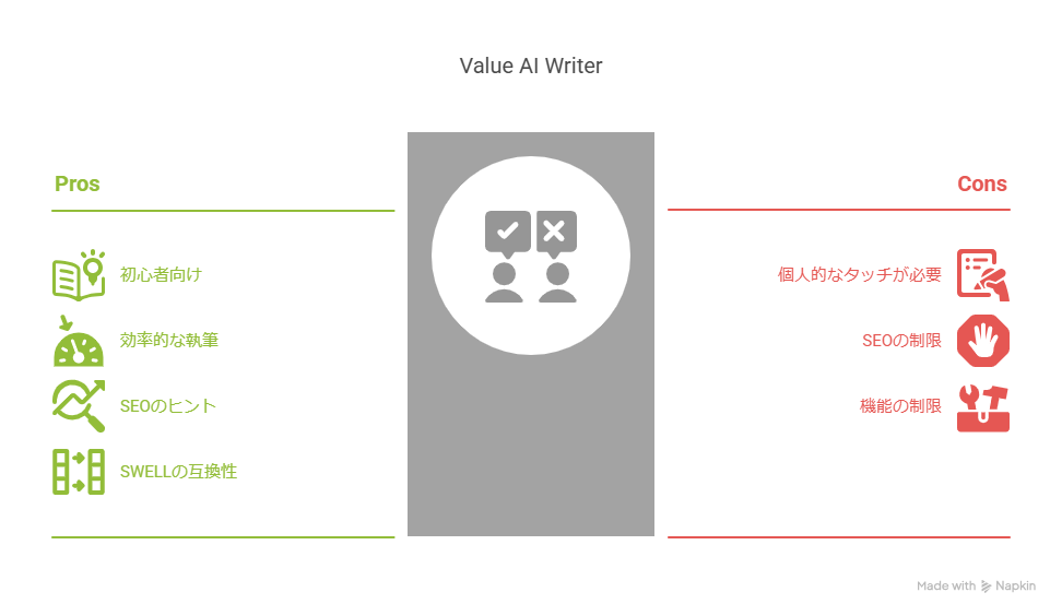 Value AI Writerレビュー：ブログ運営者のためのAIライティングツール



このドキュメントでは、ブログ運営者の間で話題のAIライティングツール「Value AI Writer」について、実際に使用した経験をもとに、その特徴、使い方、料金プラン、そしてメリット・デメリットを詳しく解説します。特に、ブログ初心者や副業ブロガーにとって、記事作成の効率化やSEO対策にどのように役立つのか、具体的な事例を交えながらご紹介します。



Value AI Writerとは？



AIライティングツールが続々と登場する中、「Value AI Writer」はブログ執筆に特化した構成と機能を持つツールとして注目されています。自動生成ツールというと難しそうなイメージがありますが、実際には初心者ほどメリットを感じやすい設計になっています。特に「WordPressブログ向けに最適化された構成提案」と「SEOを意識した自然な文章生成」に力を入れており、ChatGPTのような会話型AIやJasperのような多機能型とは異なり、ブログという形に最初から照準を絞って設計されているのが特徴です。WordPressを使っている人なら、一度試してみる価値があるでしょう。



シンプルな設計で初心者でも使いやすい



Value AI Writerのインターフェースは非常にシンプルで、余計なメニューがなく、ボタンの数や配置も最小限に抑えられています。これにより、初心者が迷うことなく使い始めることができます。例えば、「このキーワードで記事を書きたいな」と思ったら、その場で入力するだけで構成が自動生成されます。書きたい気持ちが冷めないうちに、すぐ本文作成に進めるのは大きな利点です。



コストパフォーマンスに優れた設計



Value AI Writerは、価格も良心的です。高機能すぎて使いこなせないツールとは異なり、「構成作成」「本文生成」「SEOアドバイス」という必要最小限にして最大効率な機能だけが詰め込まれています。機能数で勝負するツールに比べるとやれることは少ないかもしれませんが、「ブログを書く」という一点に関しては何の不自由も感じません。機能が絞られている分、操作方法もシンプルなので迷うことがなく、ストレスを感じずに使い続けられます。



Value AI Writerの特徴や使い方



Value AI Writerの中心となる機能は「構成作成」と「文章生成」、そして「SEO補助」です。



記事構成を自動で提案



キーワードを入力すると、Value AI Writerが自動で記事の構成案を提案してくれます。これにはH2やH3といった見出し構成も含まれており、初心者でも自然な記事の流れをつかみやすくなっています。例えば、「副業　始め方」というキーワードを入れたとき、導入文から始まり、「副業の種類」「始める際の注意点」「おすすめのツール」といった流れが提示されます。これを元に肉付けしていくことで、構成が一気にクリアになる感覚があります。



文章生成機能も実用的



各見出しに対応する本文を自動生成する機能も便利です。構成が固まったあと、すぐに本文作成画面に移れるので、流れが止まらず一気に記事のベースを作れます。生成された文章は論理的に整っていて文法もきれいですが、どこか“整いすぎている”という印象もあります。自分らしさを出すためには手直しが必要だと感じました。体験談や気持ちの揺れ、ちょっとした独自の言い回しを足すことで、人間らしい文章になります。



SEOアドバイスも補助的に



Value AI Writerには、SEOに関する軽めのアドバイス機能もついています。タイトルと本文のキーワード出現率のバランスや、見出しとの整合性など、基本的なポイントについて指摘してくれます。SEOに不慣れな方にとっては役立つ場面が多く、私も最初の頃はこの数値を見ながらチェックを行っていました。ただし、SEOに正解はないので、あくまで補助的に使うのがいいでしょう。



Value AI Writerの料金プランとお試し利用について



Value AI Writerの料金体系はシンプルで分かりやすく、利用スタイルに合わせて選べます。



月額制とクレジット制が選べる



月額制プランは、毎月一定量のクレジットが付与される仕組みで、ブログを定期的に更新する人にはコスト面で効率的です。一方、クレジット制は必要なときだけ購入する方式で、スポット的に使いたい人や頻度が少ない人におすすめです。



無料トライアル



無料トライアルでは一定量のクレジットが付与され、実際に記事の構成作成や文章生成を体験できます。これにより、Value AI Writerの使い勝手や文章の質を自分の目で確かめられます。



SWELLとの相性が良くて作業効率がアップ



ブログのテーマにSWELLを使っている場合、Value AI Writerで作成した文章をSWELLの編集画面にコピペして装飾する流れがとてもスムーズです。SWELLの使いやすいブロックエディターとの相性が良いので、記事の見た目を整える作業も負担なくこなせます。



Value AI Writerを使ってみて



Value AI Writerはブログ運営のスタイルや経験値によって、向き・不向きが分かれます。



初心者にとって



ブログを始めたばかりの人は、記事の構成をどう考えればいいか悩みやすいですが、Value AI Writerの構成提案や文章生成機能は助け舟となります。記事の大まかな流れを示してくれるので、記事作成のハードルが下がります。



時短ツールとして



すでにブログのスタイルが確立している人にとっては、Value AI Writerはベースとなる文章を素早く用意できる強力な味方です。AIが土台を作ってくれることで、構成を考えたり文章を練ったりする時間を大幅に短縮できます。



副業としてブログを書いている方にもおすすめです



忙しい日常のなかでブログを更新するには、いかに効率的に作業を進めるかが重要です。Value AI Writerはネタ探しから構成作成、初稿のたたき台までカバーしてくれるので、副業でブログを書く人にはとくに頼もしい存在です。



まとめ



Value AI Writerはブログ記事作成に特化したAIライティングツールで、シンプルな操作性とコストパフォーマンスの良さが魅力です。記事構成の自動提案や文章生成、SEO補助機能があり、初心者から経験者、副業ブロガーまで幅広く活用できます。特にWordPressのSWELLテーマとの相性が良く、執筆作業の効率化に役立つツールです。無料トライアルもあるので、まずは試してみることをおすすめします。