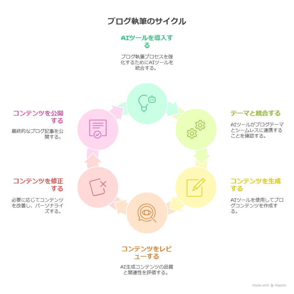 ブログ執筆体験を劇的に変えるAIライティングツール