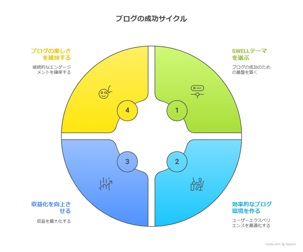 初心者向けブログの始め方ガイド｜WordPressテーマの選び方