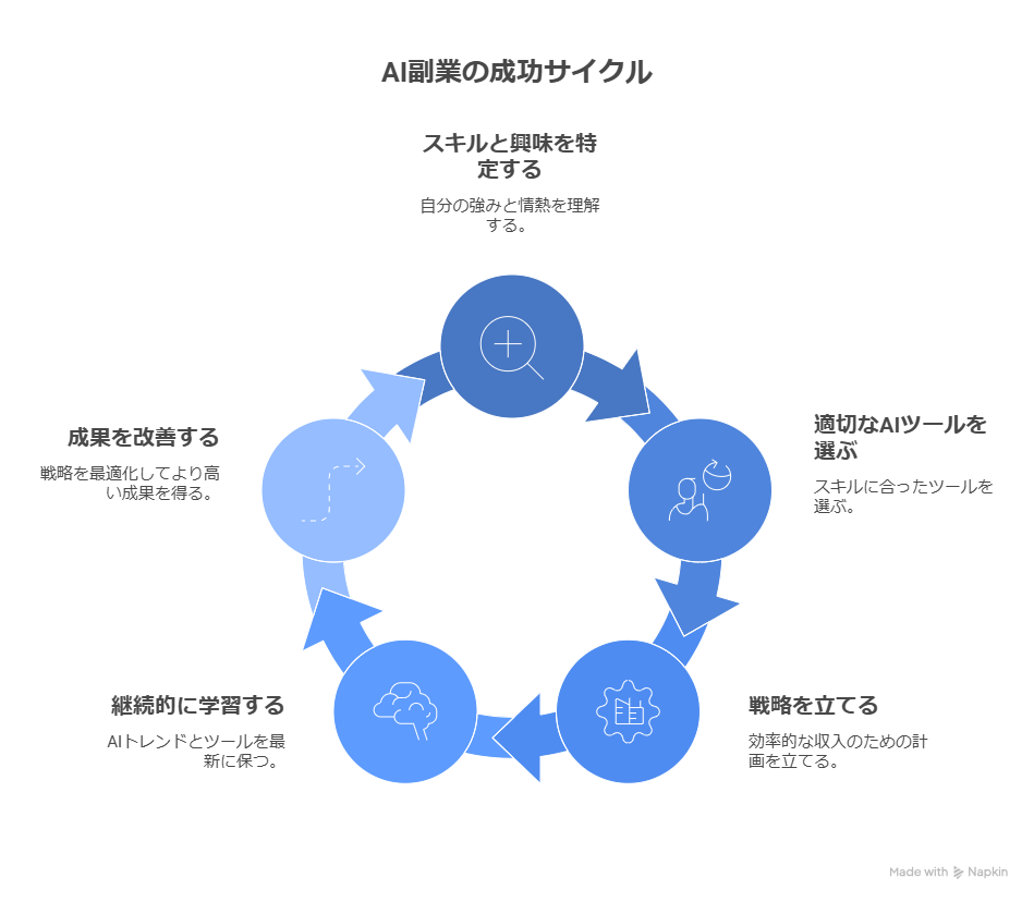 AI副業は本当に稼げる？案件単価から月収シミュレーションしてみた