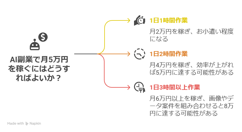 AI副業は本当に稼げる？案件単価から月収シミュレーションしてみた