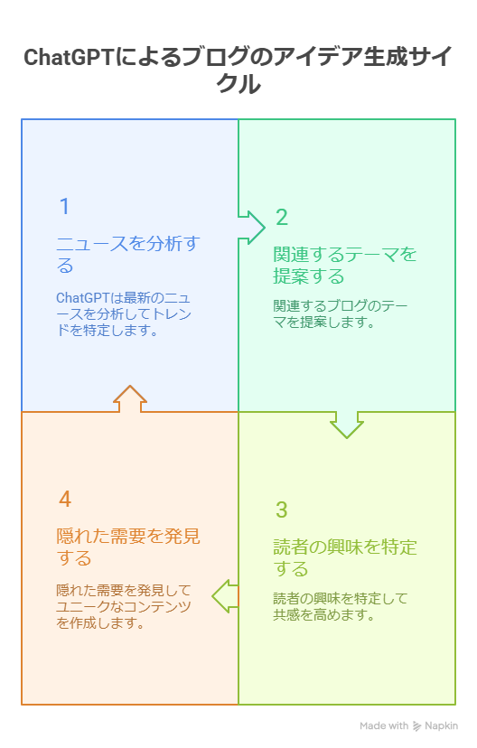 副業ブログのネタ切れに効く！ChatGPTで毎日アイデアを生み出す方法