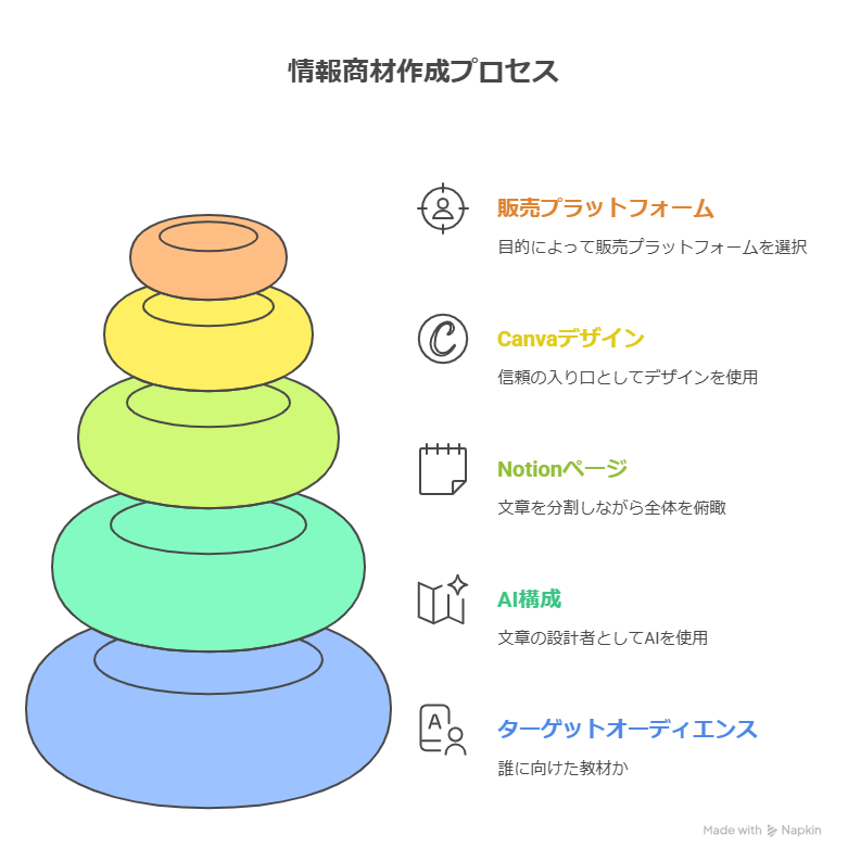 AI×Notionで“売れる情報商材”を作る!画像販売から教材化まで完全解説