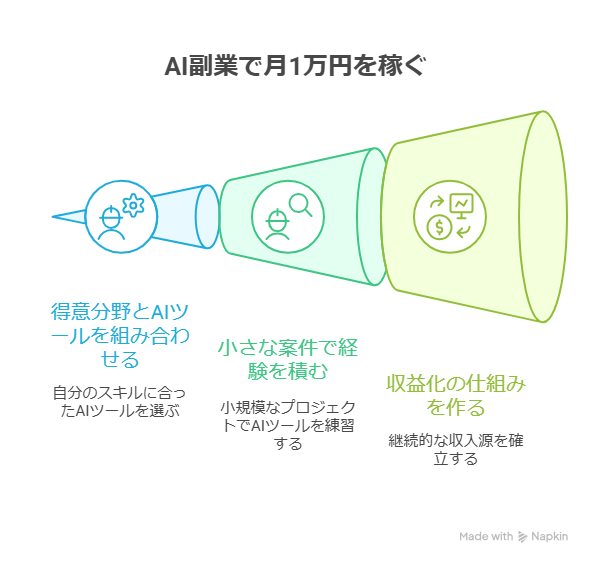 無料で始めるAI副業｜月1万円を目指す3ステップ（初期投資ゼロ）