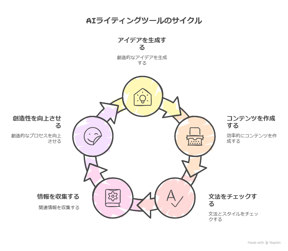 AIライティングツール徹底比較｜収益化に最適なのはどれか？