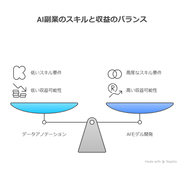 AI副業でいくら稼げる？在宅ワーク別の収益比較