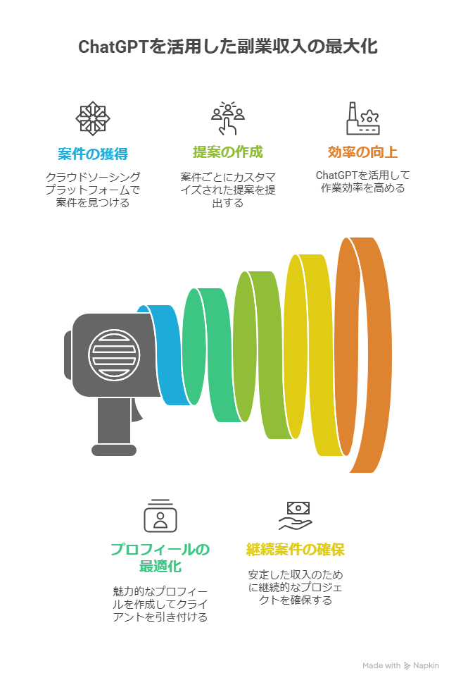 ChatGPTを使ったクラウドソーシング副業で月5万円稼げる？案件の探し方解説