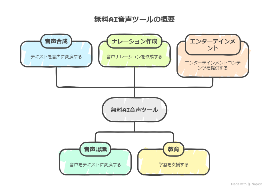 無料で使えるAI音声のおすすめツール5選！著作権リスクや安全な使い方も解説
