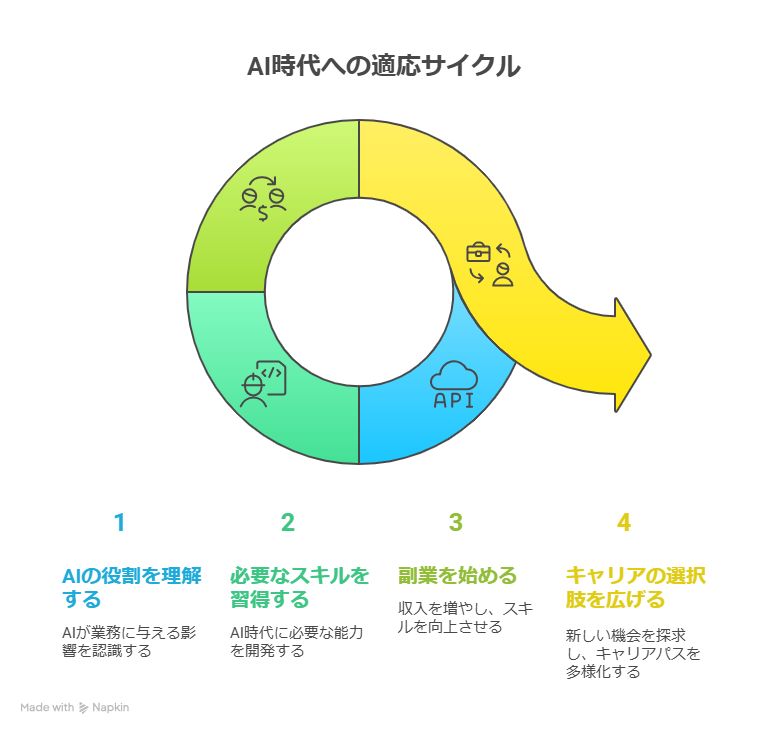 AIが仕事を変える時代に必要なスキルとは？副業で未来に備える方法を解説