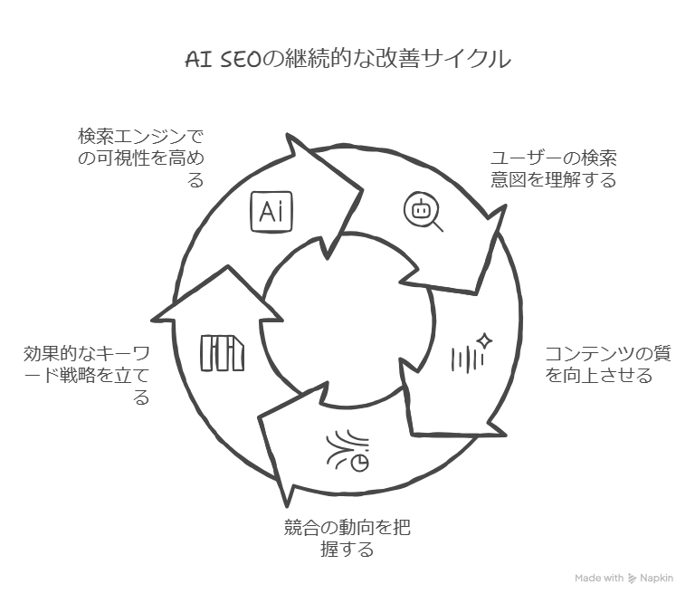 AI SEOで検索順位を上げる方法|初心者向けに手順とおすすめツールを解説