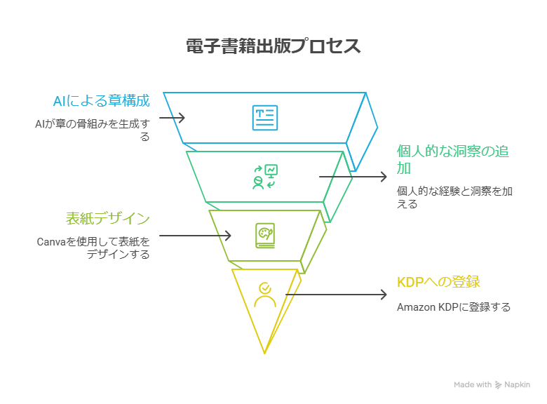 生成AIでマネタイズする方法10選！初心者でも始めやすい収益化アイデア