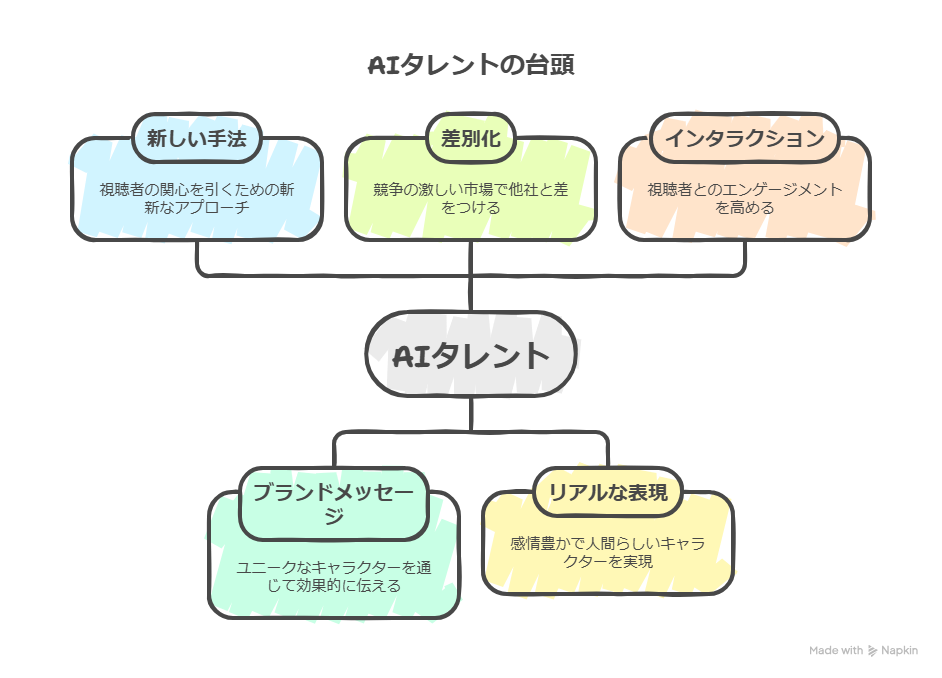 AIタレントとは何か、CMで増える背景