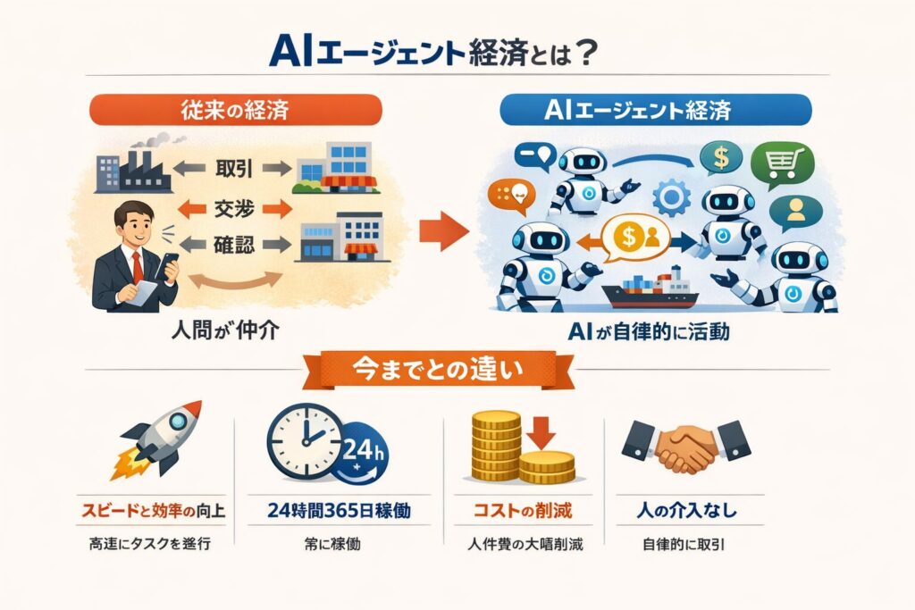 AIエージェントが自ら稼ぐ時代へ？2026年に始まる「AI経済」の衝撃をわかりやすく解説