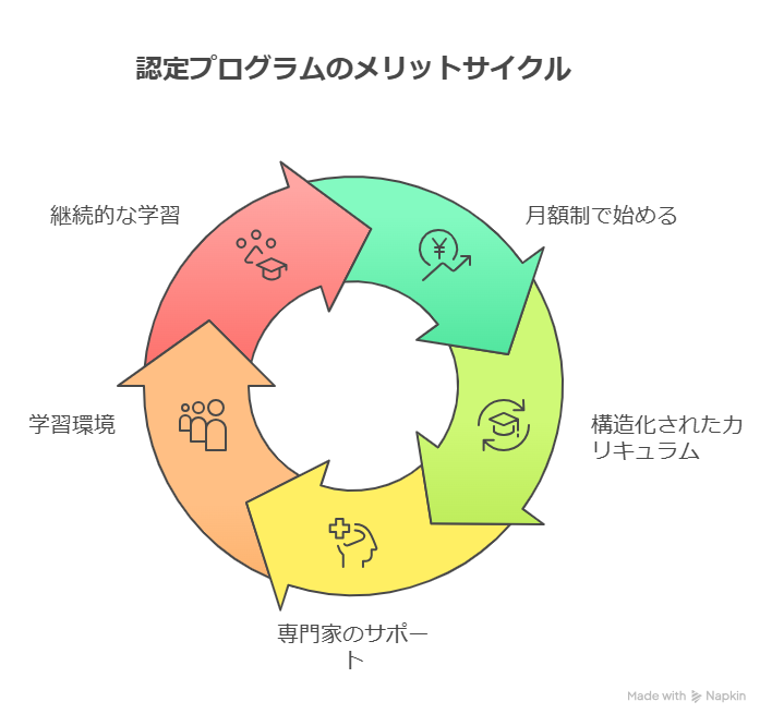 E資格は独学が厳しい？認定プログラムを月額で始めた方がいい理由を解説