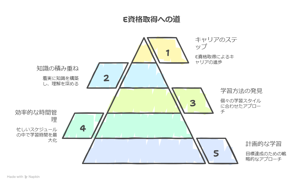 E資格を取りたい社会人向け|勉強時間の作り方と挫折しない進め方