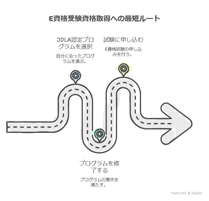 E資格の受験資格はどう取る？認定プログラムが必須な理由と最短ルート