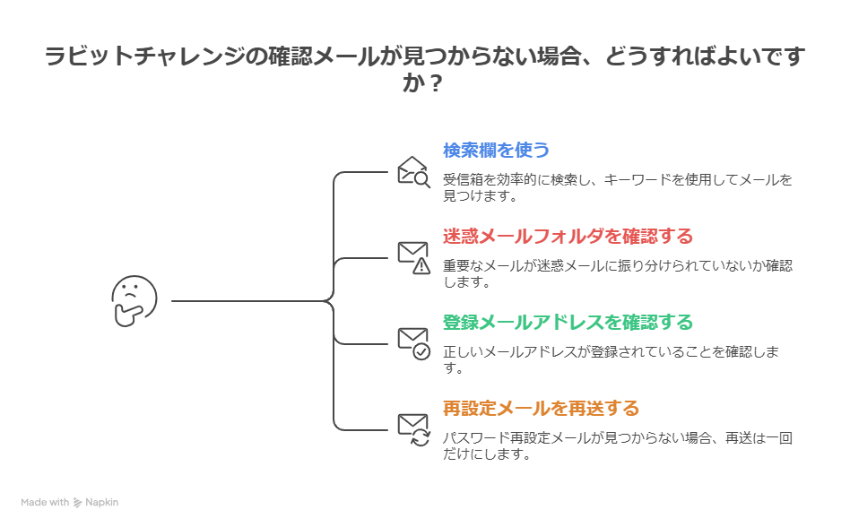 ラビットチャレンジ 申し込み後 ログインできない？メールが来ない？初回授業まで止まらない対処法を紹介