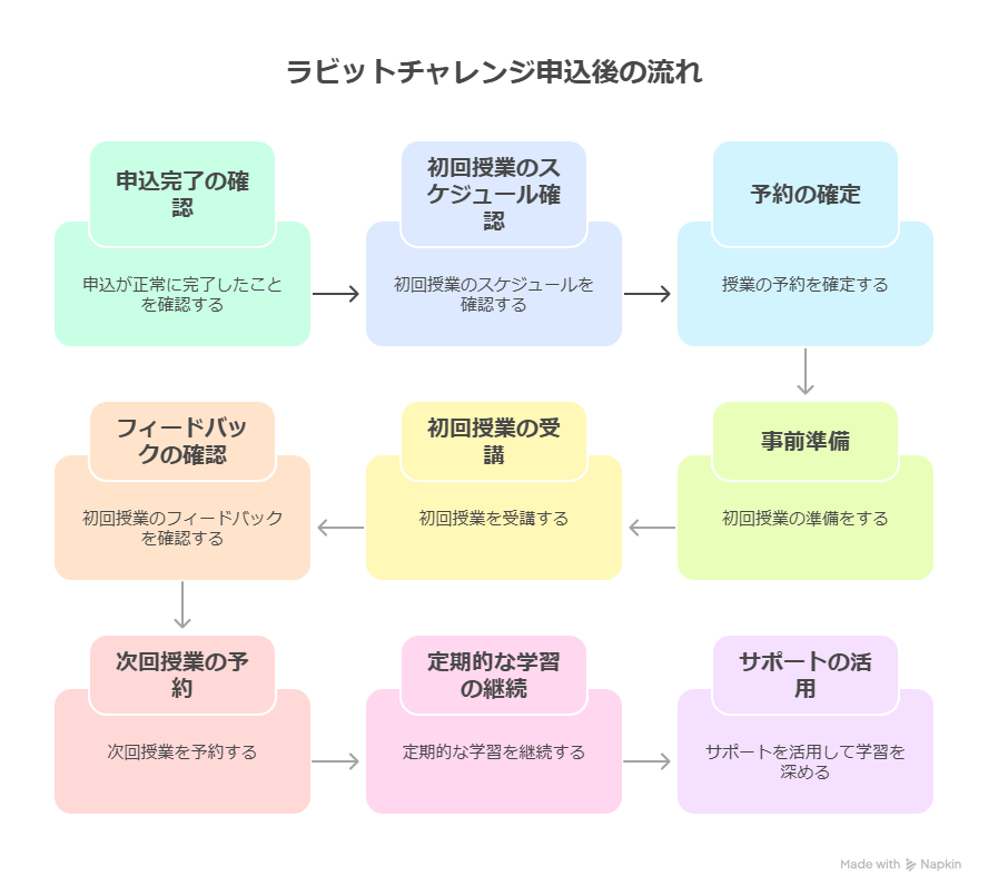 ラビットチャレンジ申込後の流れ｜30日以内に初回授業を終える手順
