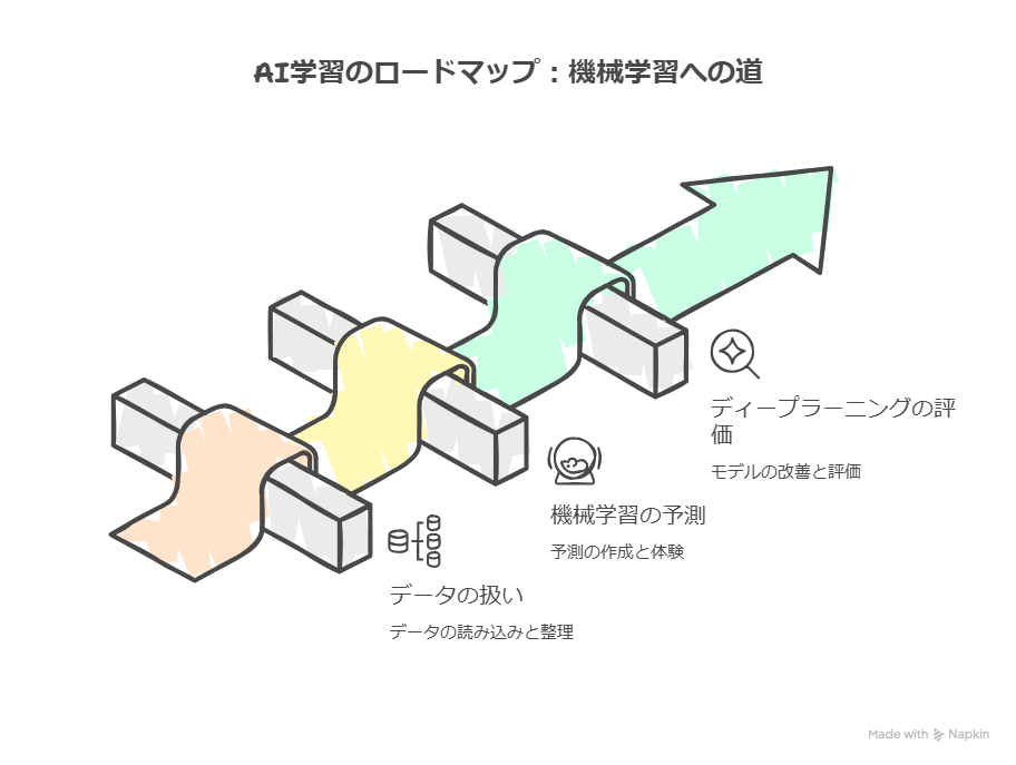 未経験からAIを学ぶロードマップ｜E資格合格までの順番を解説