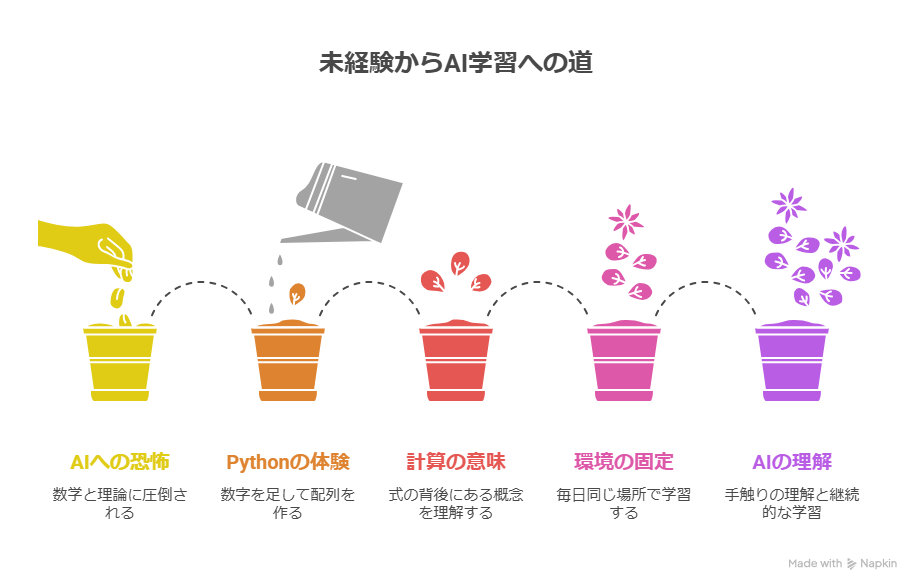 未経験からAIを学ぶロードマップ｜E資格合格までの順番を解説